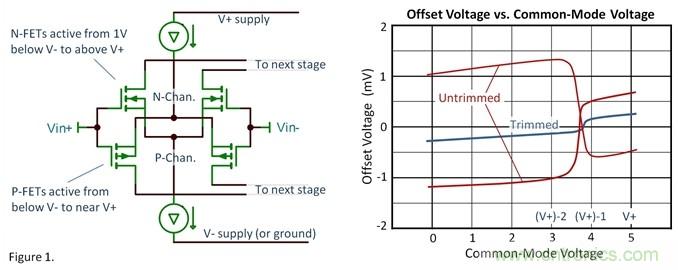 關於運放的軌到軌輸入