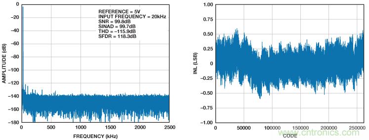 高性能數據采集係統增強數字X射線和MRI的圖像