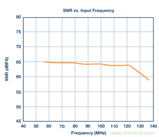 聽說想要出色的線性度，ADC與驅動器更配哦~