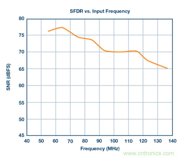 聽說想要出色的線性度，ADC與驅動器更配哦~