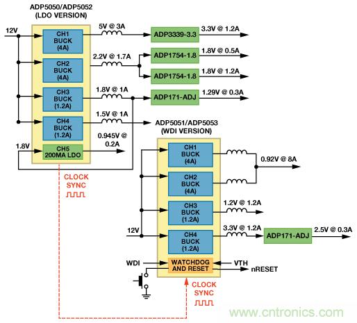 適合空間受限應用的最高功率密度、多軌電源解決方案