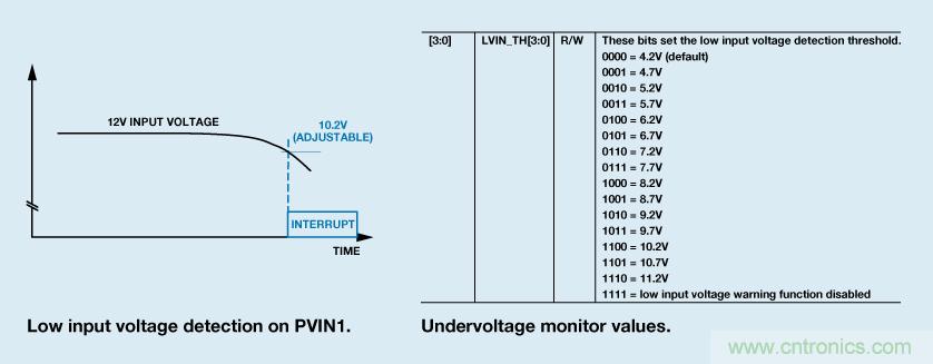 適合空間受限應用的最高功率密度、多軌電源解決方案