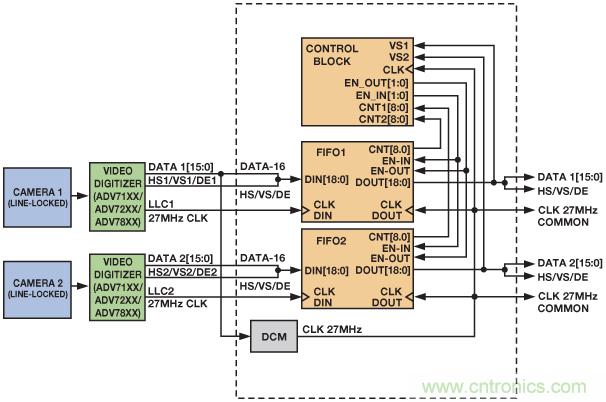 基於FPGA的係統通過合成兩條視頻流來提供3D視頻