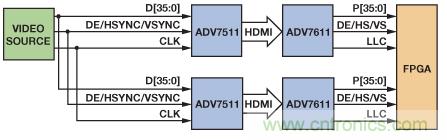 基於FPGA的係統通過合成兩條視頻流來提供3D視頻