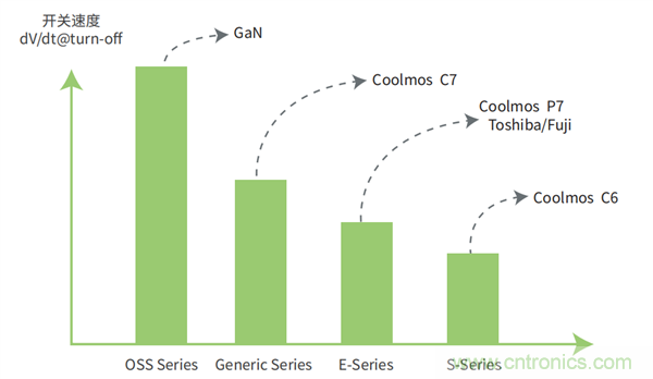 效率媲美氮化镓的超級矽MOSFET