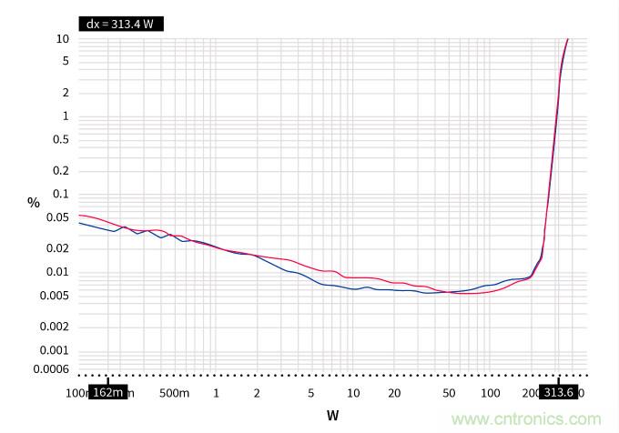用氮化镓能獲得更好的音頻放大器嗎？