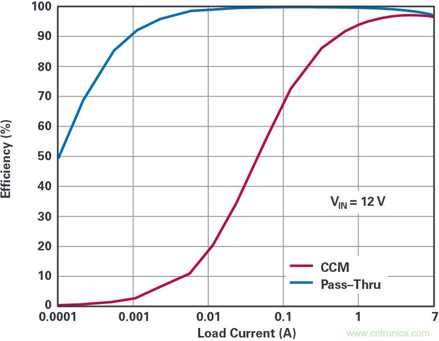 4開關降壓-升壓控製器，具備直通功能，可以消除開關噪聲