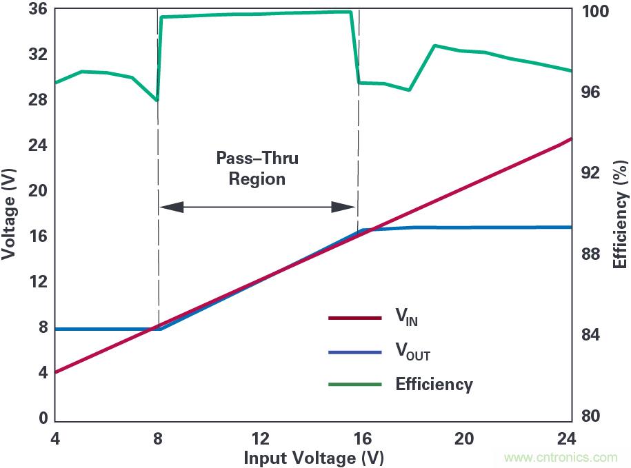 4開關降壓-升壓控製器，具備直通功能，可以消除開關噪聲