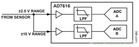配置AD7616用於高動態範圍應用的設置示例