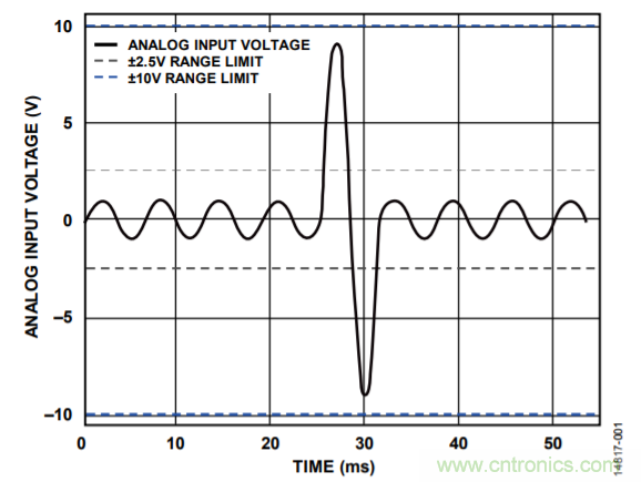 配置AD7616用於高動態範圍應用的設置示例