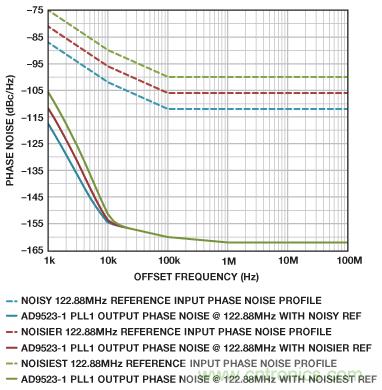 雙環路時鍾發生器可清除抖動並提供多個高頻輸出