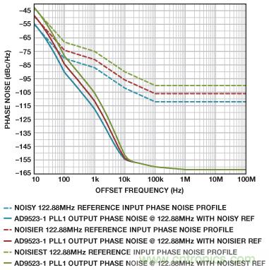 雙環路時鍾發生器可清除抖動並提供多個高頻輸出