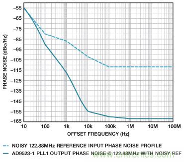 雙環路時鍾發生器可清除抖動並提供多個高頻輸出