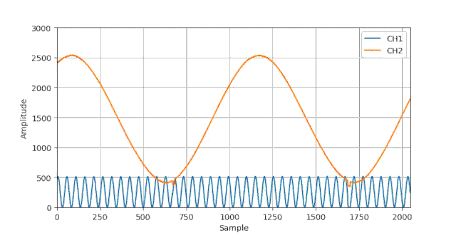 基於STC8G8K64U雙通道高速ADC采集板