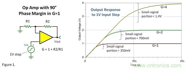如何設置運放階躍響應的建立時間？