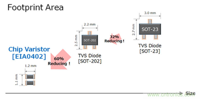 穩壓、TVS二極管和壓敏電阻的區別？使用時應進行比較的4個要點