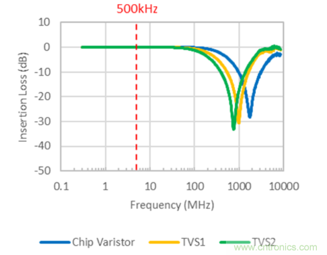 穩壓、TVS二極管和壓敏電阻的區別？使用時應進行比較的4個要點