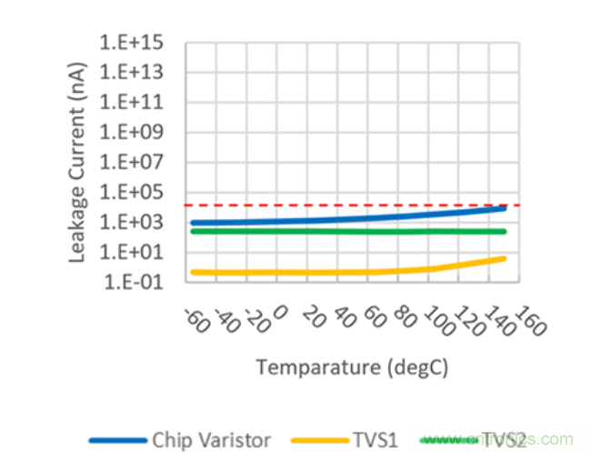 穩壓、TVS二極管和壓敏電阻的區別？使用時應進行比較的4個要點