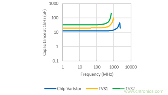 穩壓、TVS二極管和壓敏電阻的區別？使用時應進行比較的4個要點