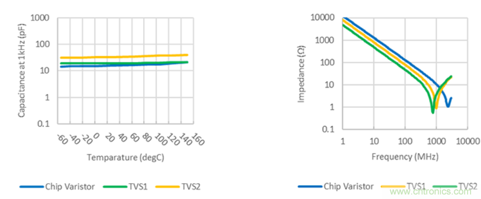 穩壓、TVS二極管和壓敏電阻的區別？使用時應進行比較的4個要點