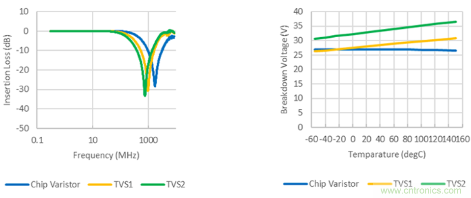 穩壓、TVS二極管和壓敏電阻的區別？使用時應進行比較的4個要點