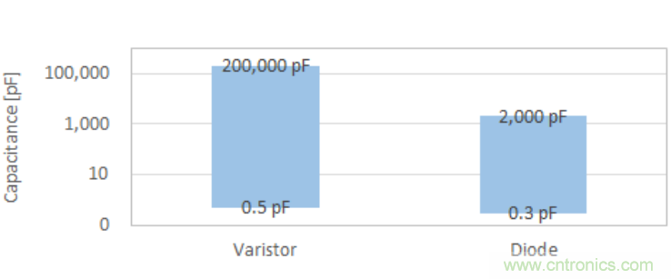 穩壓、TVS二極管和壓敏電阻的區別？使用時應進行比較的4個要點