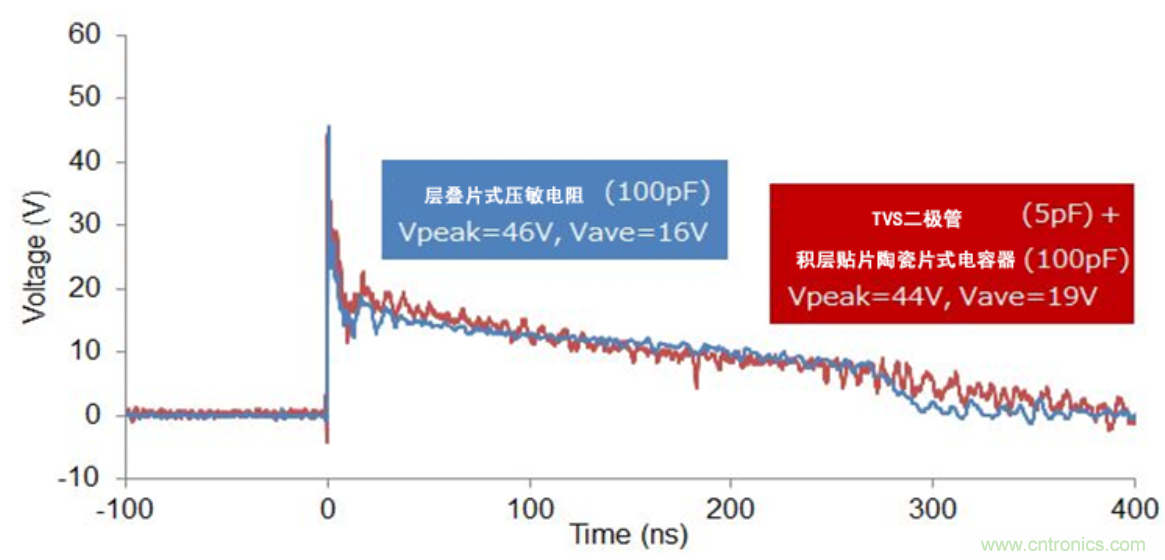 穩壓、TVS二極管和壓敏電阻的區別？使用時應進行比較的4個要點