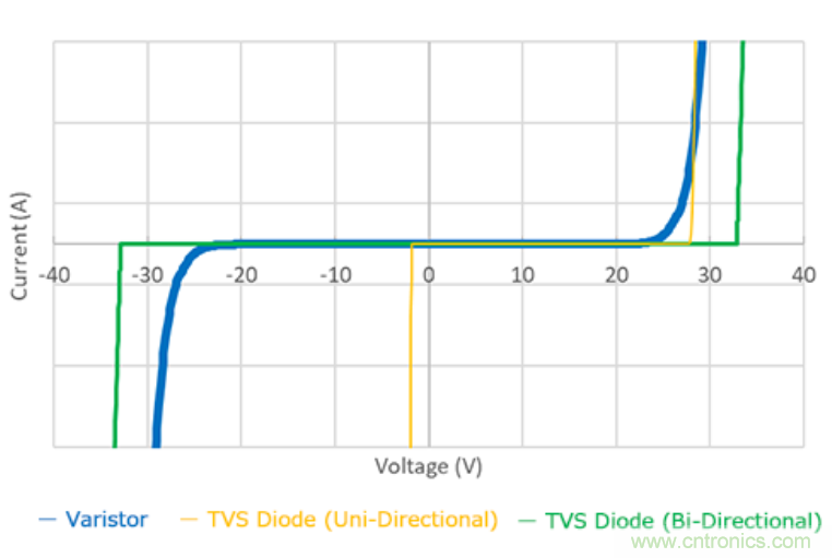 穩壓、TVS二極管和壓敏電阻的區別？使用時應進行比較的4個要點