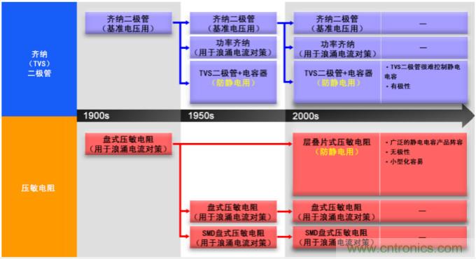 穩壓、TVS二極管和壓敏電阻的區別？使用時應進行比較的4個要點