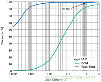 為汽車電子係統提供供電和保護，無開關噪聲，效率高達99.9%