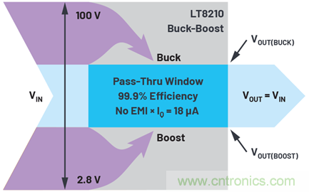 為汽車電子係統提供供電和保護，無開關噪聲，效率高達99.9%