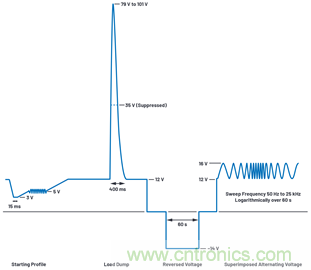為汽車電子係統提供供電和保護，無開關噪聲，效率高達99.9%