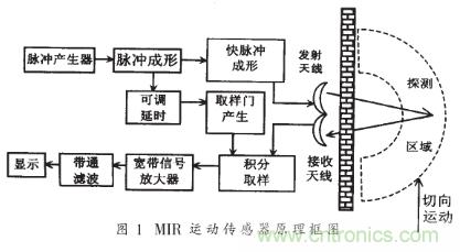 詳解微功率脈衝雷達的運動傳感器的電路設計