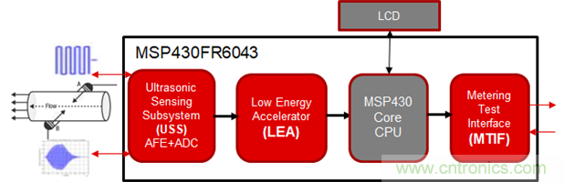 &ldquo;軟硬兼施&rdquo;，TI超聲波產品讓燃氣表更準確可靠