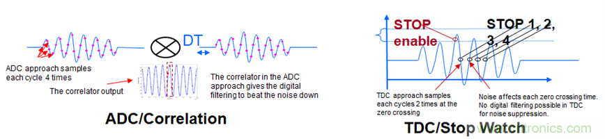 &ldquo;軟硬兼施&rdquo;，TI超聲波產品讓燃氣表更準確可靠