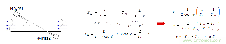 &ldquo;軟硬兼施&rdquo;，TI超聲波產品讓燃氣表更準確可靠