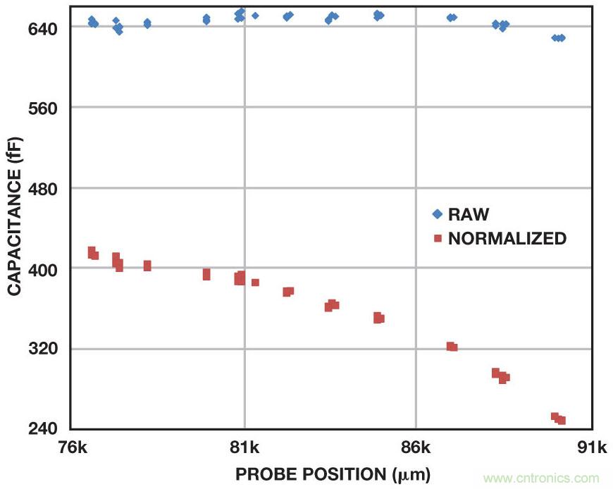 電容數字轉換器為診斷係統中的電平檢測提供方便