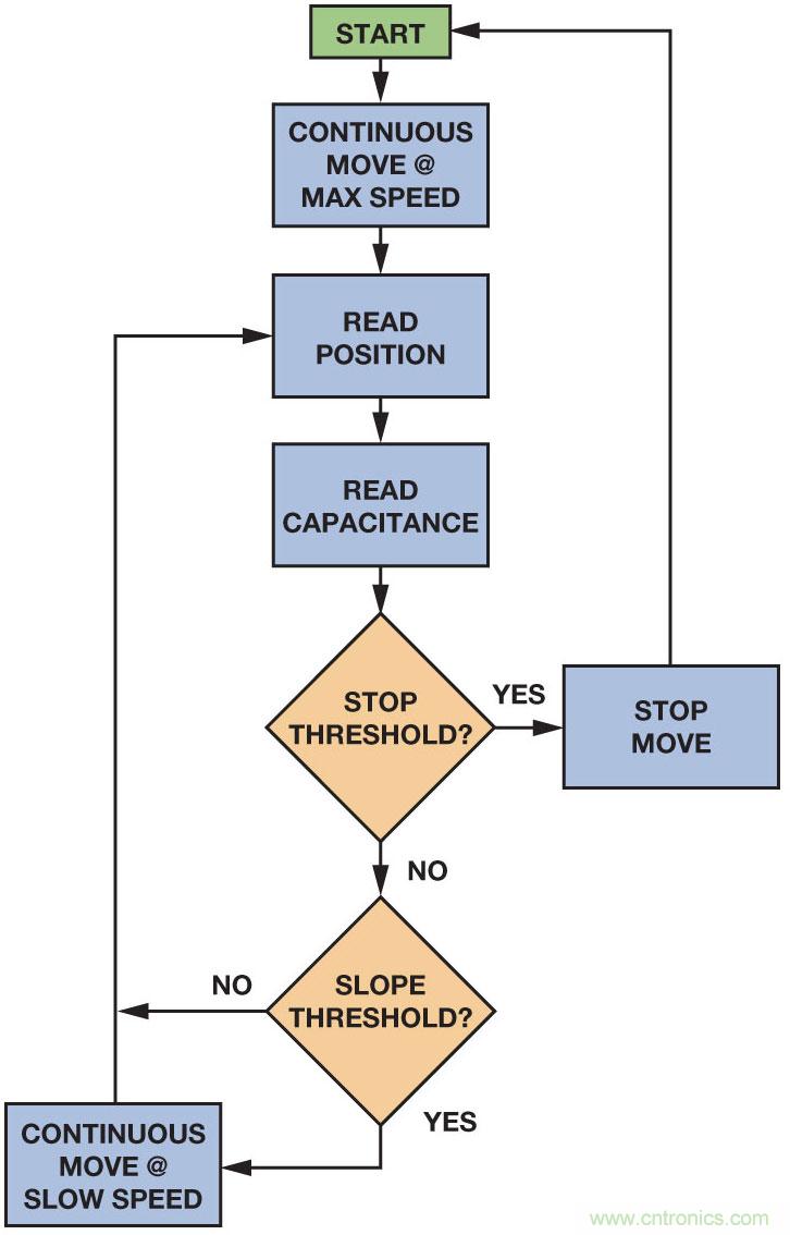 電容數字轉換器為診斷係統中的電平檢測提供方便