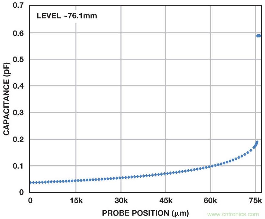 電容數字轉換器為診斷係統中的電平檢測提供方便