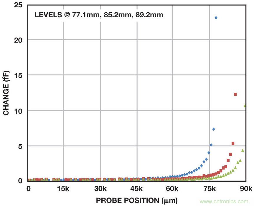 電容數字轉換器為診斷係統中的電平檢測提供方便