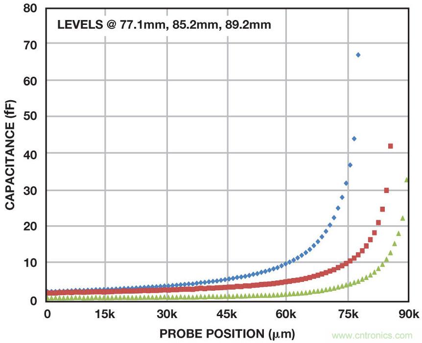 電容數字轉換器為診斷係統中的電平檢測提供方便