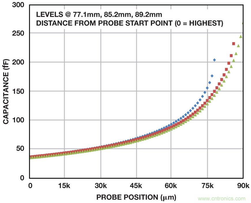電容數字轉換器為診斷係統中的電平檢測提供方便