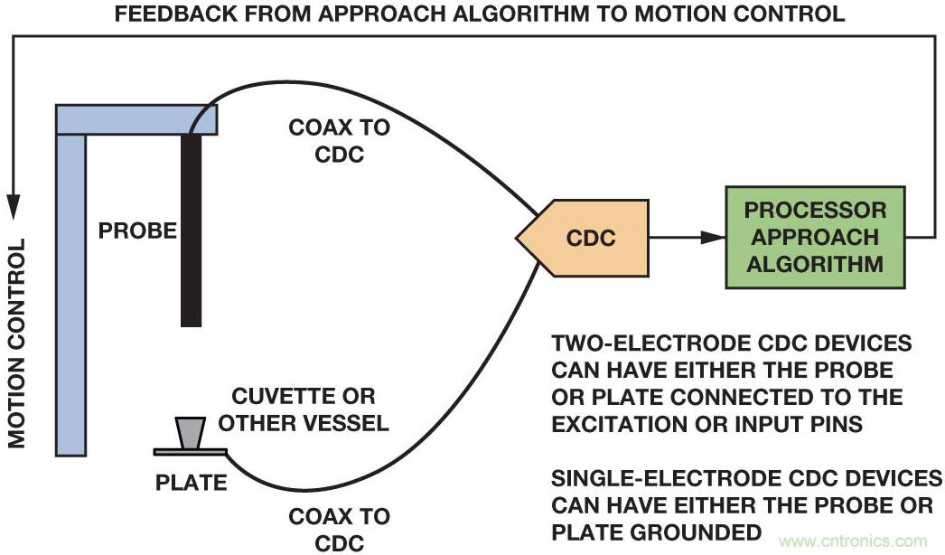 電容數字轉換器為診斷係統中的電平檢測提供方便
