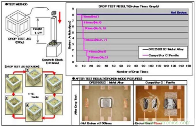 為什麼醫療設備青睞村田的金屬合金功率電感器？