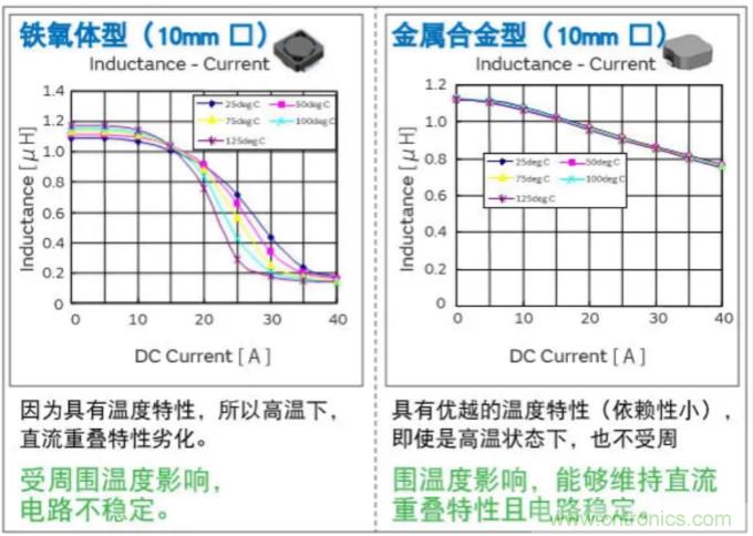 為什麼醫療設備青睞村田的金屬合金功率電感器？