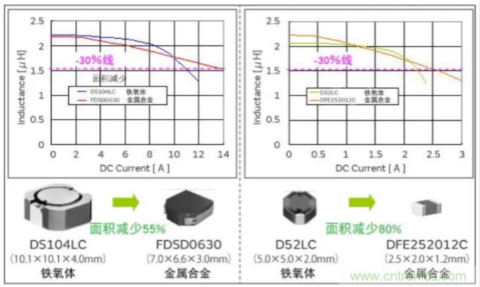為什麼醫療設備青睞村田的金屬合金功率電感器？
