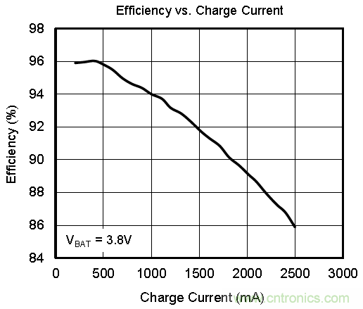 SGM41524緊湊型簡潔開關充電：0.3A～2.3A鋰電池充電器