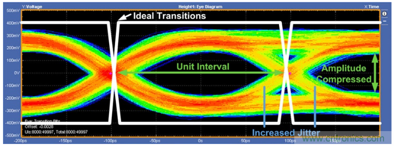 揭露三個關鍵PHY性能指標，保證你的JESD204B鏈路質量