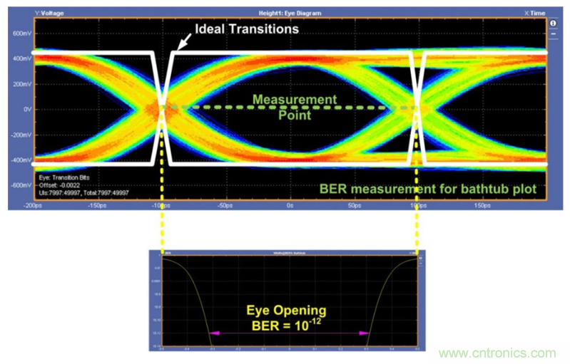 揭露三個關鍵PHY性能指標，保證你的JESD204B鏈路質量