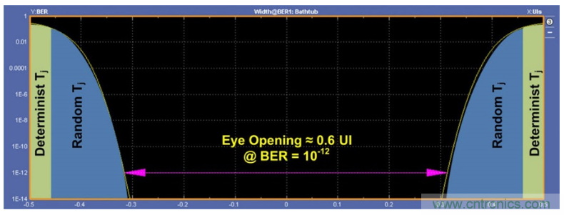 揭露三個關鍵PHY性能指標，保證你的JESD204B鏈路質量
